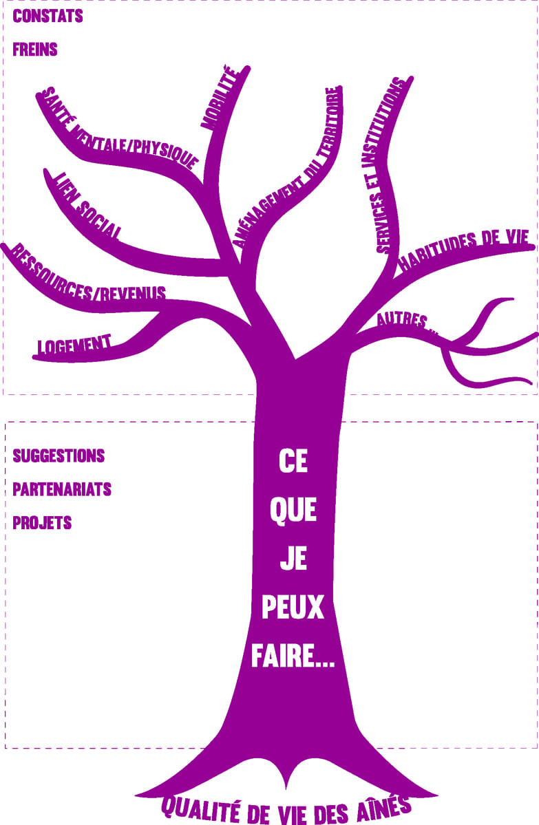 Arbre diagnostic